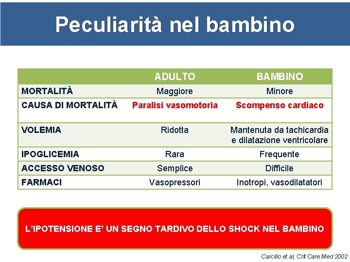 Peculiarità nel bambino MORTALITÀ CAUSA DI MORTALITÀ VOLEMIA IPOGLICEMIA ACCESSO VENOSO FARMACI ADULTO BAMBINO
