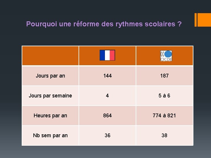 Pourquoi une réforme des rythmes scolaires ? Jours par an 144 187 Jours par