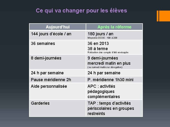 Ce qui va changer pour les élèves Aujourd’hui 144 jours d’école / an Après