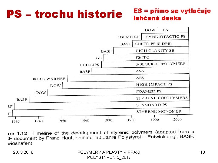 PS – trochu historie 23. 3. 2016 ES = přímo se vytlačuje lehčená deska