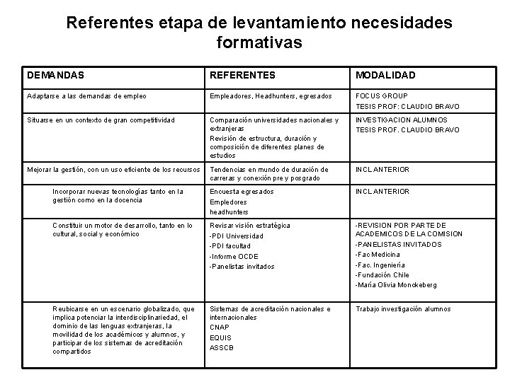 Referentes etapa de levantamiento necesidades formativas DEMANDAS REFERENTES MODALIDAD Adaptarse a las demandas de