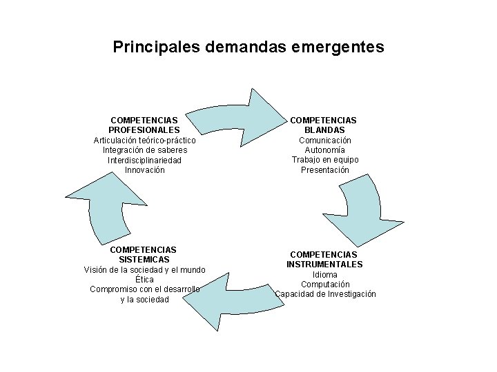 Principales demandas emergentes COMPETENCIAS PROFESIONALES Articulación teórico-práctico Integración de saberes Interdisciplinariedad Innovación COMPETENCIAS BLANDAS