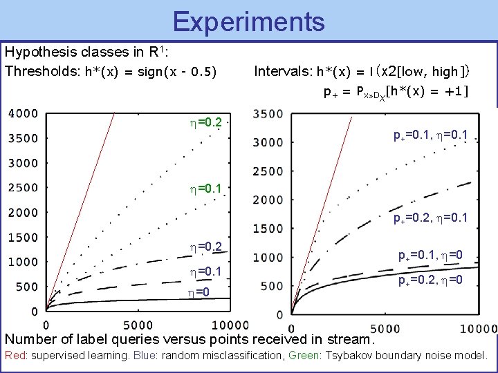 Experiments Hypothesis classes in R 1: Thresholds: h*(x) = sign(x - 0. 5) Intervals: