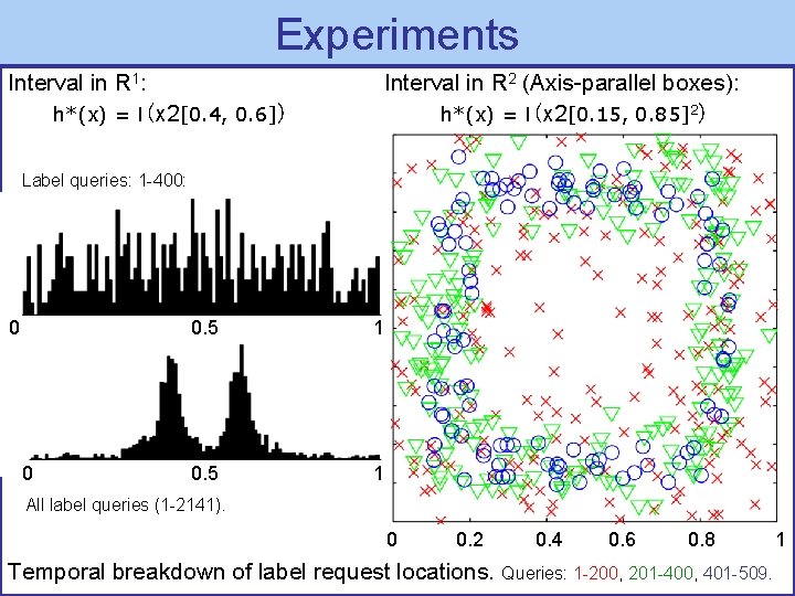 Experiments Interval in R 1: h*(x) = I(x 2[0. 4, 0. 6]) Interval in