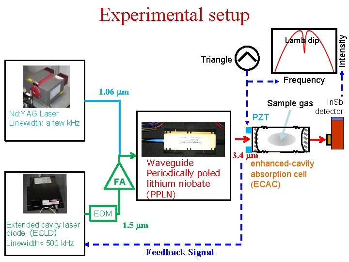 Lamb dip Triangle Intensity Experimental setup Frequency 1. 06 mm Sample gas Nd: YAG