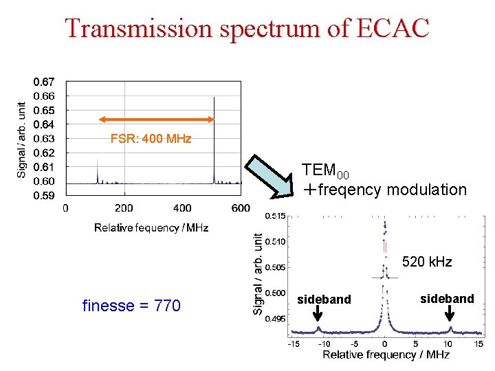 Transmission spectrum of ECAC FSR: 400 MHz TEM 00 ＋freqency modulation 520 k. Hz