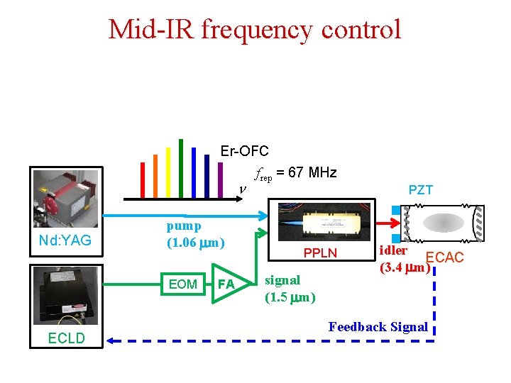 Mid-IR frequency control Er-OFC n Nd: YAG pump (1. 06 mm) EOM ECLD FA