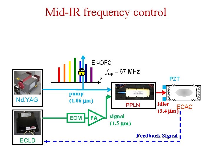 Mid-IR frequency control Er-OFC n Nd: YAG pump (1. 06 mm) EOM ECLD FA