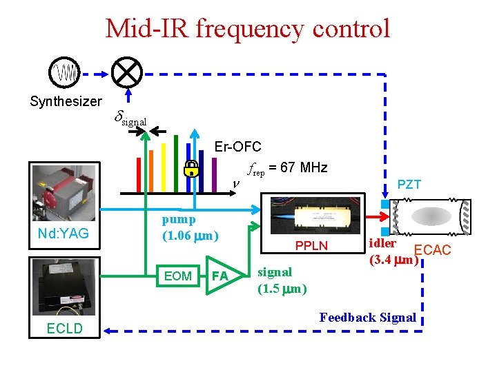 Mid-IR frequency control Synthesizer dsignal Er-OFC n Nd: YAG pump (1. 06 mm) EOM