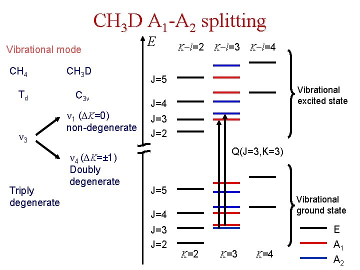 CH 3 D A 1 -A 2 splitting Vibrational mode CH 4 CH 3