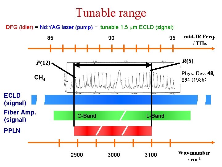 Tunable range DFG (idler) = Nd: YAG laser (pump) − tunable 1. 5 mm