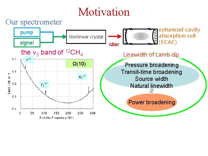 Our spectrometer pump Motivation enhanced-cavity absorption cell (ECAC) Nonlinear crystal signal idler the n