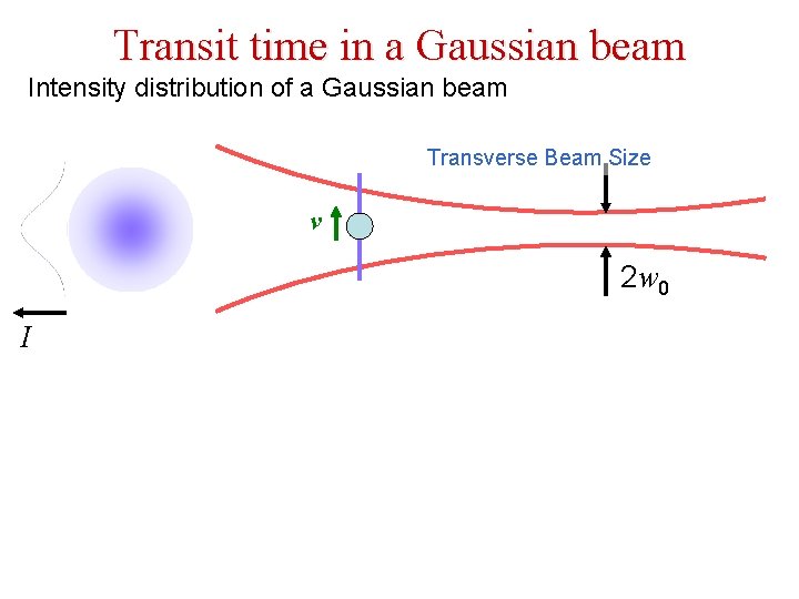 Transit time in a Gaussian beam Intensity distribution of a Gaussian beam Transverse Beam