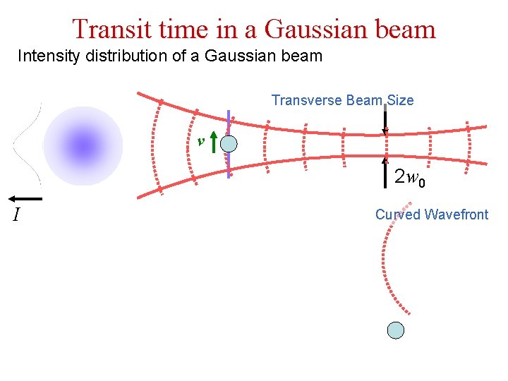 Transit time in a Gaussian beam Intensity distribution of a Gaussian beam Transverse Beam