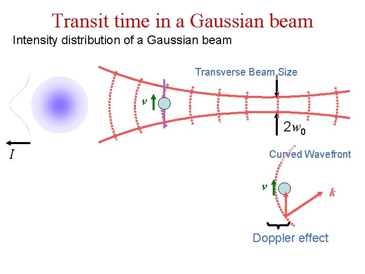 Transit time in a Gaussian beam Intensity distribution of a Gaussian beam Transverse Beam