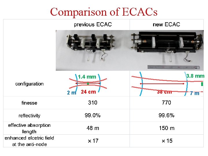 Comparison of ECACs 3. 8 mm 1. 4 mm 2 m 24 cm 38