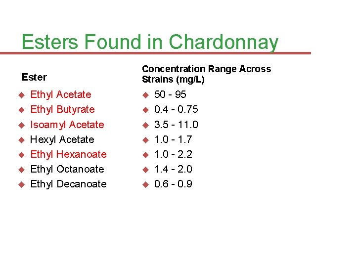 Esters Found in Chardonnay Ester Ethyl Acetate Ethyl Butyrate Isoamyl Acetate Hexyl Acetate Ethyl