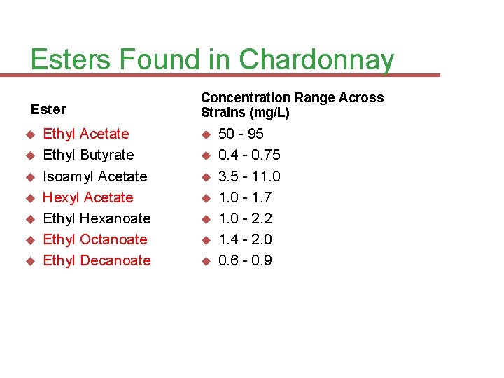 Esters Found in Chardonnay Ester Ethyl Acetate Ethyl Butyrate Isoamyl Acetate Hexyl Acetate Ethyl