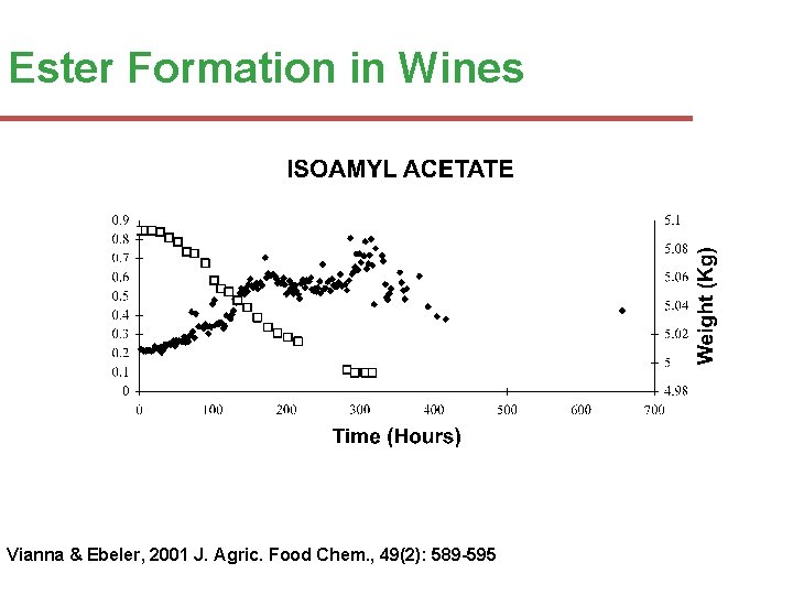 Ester Formation in Wines Vianna & Ebeler, 2001 J. Agric. Food Chem. , 49(2):