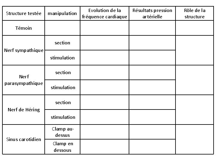 Structure testée manipulation Témoin section Nerf sympathique stimulation Nerf parasympathique section stimulation section Nerf