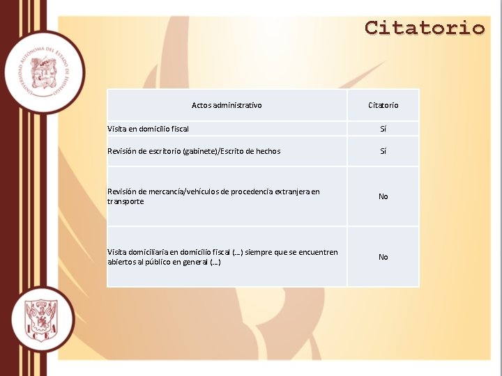 Citatorio Actos administrativo Citatorio Visita en domicilio fiscal Sí Revisión de escritorio (gabinete)/Escrito de