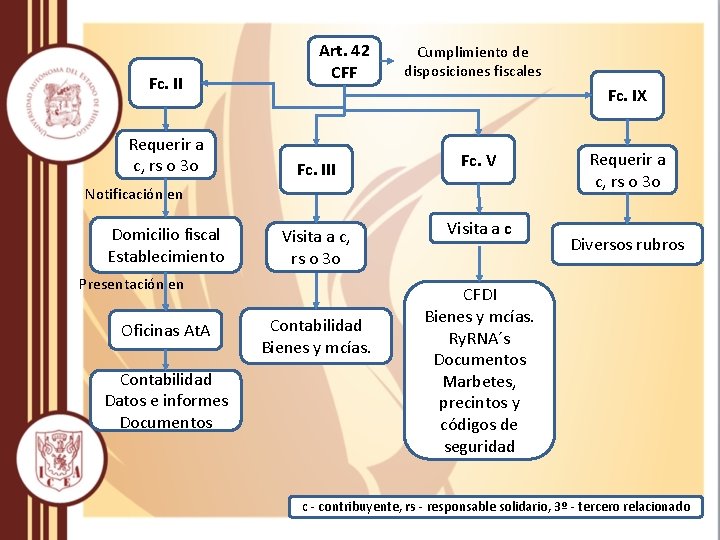 Fc. II Requerir a c, rs o 3 o Art. 42 CFF Cumplimiento de