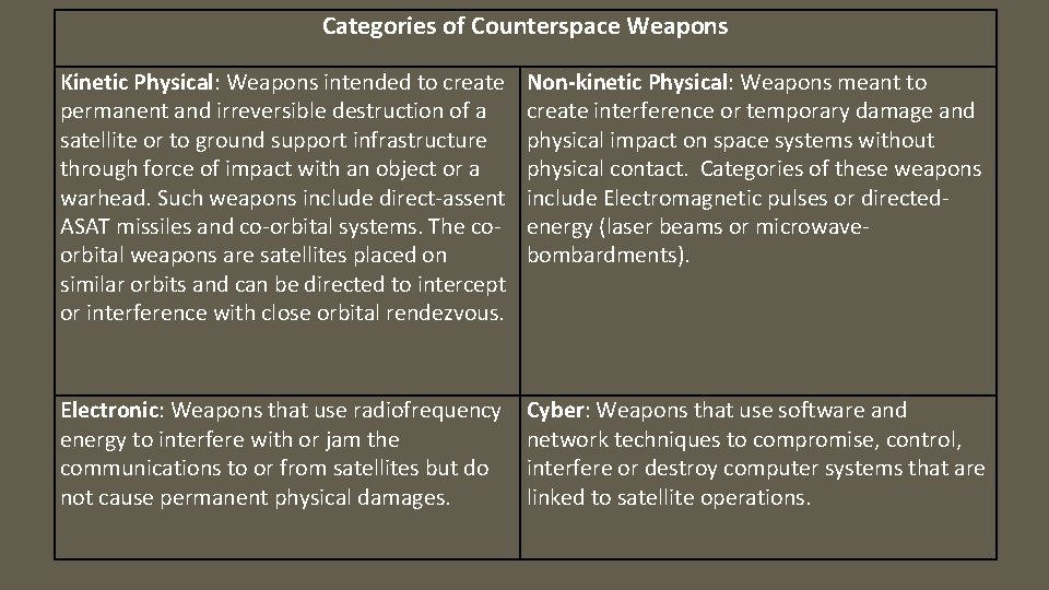 Categories of Counterspace Weapons Kinetic Physical: Weapons intended to create permanent and irreversible destruction
