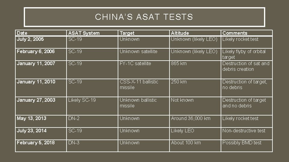 CHINA’S ASAT TESTS Date July 2, 2005 ASAT System SC-19 Target Unknown Altitude Comments
