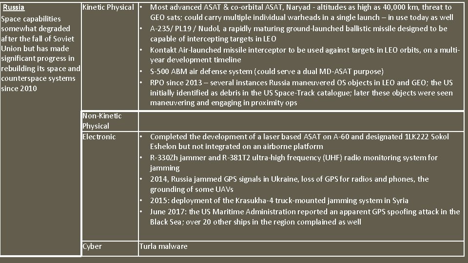  Russia Kinetic Physical Space capabilities somewhat degraded after the fall of Soviet Union