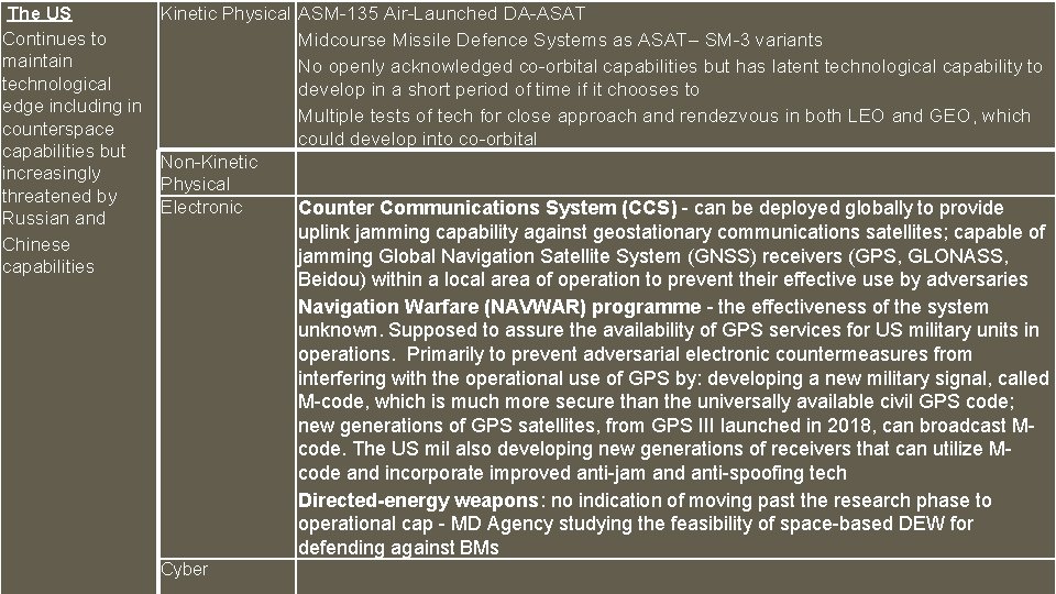  The US Continues to maintain technological edge including in counterspace capabilities but increasingly