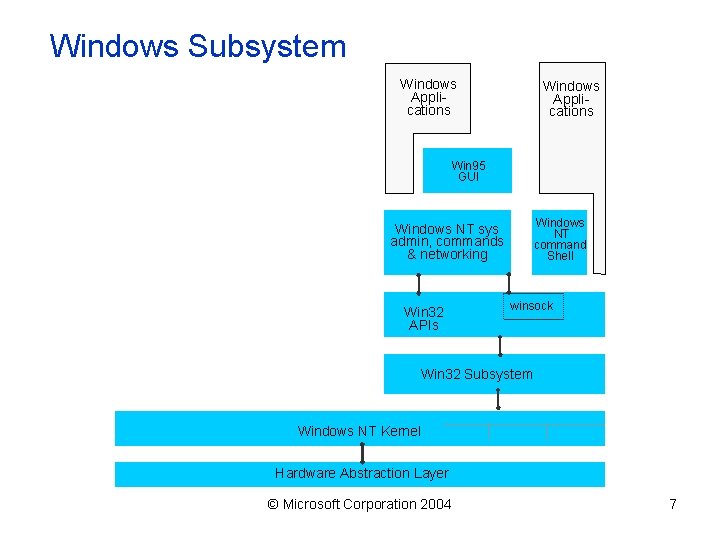 Windows Subsystem Windows Applications Win 95 GUI Windows NT command Shell Windows NT sys