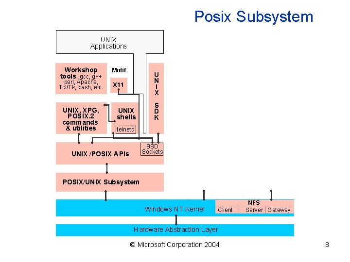 Posix Subsystem UNIX Applications Workshop tools: gcc, g++ perl, Apache, Tcl/Tk, bash, etc. UNIX,