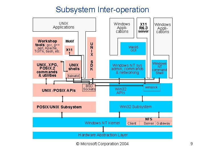 Subsystem Inter-operation UNIX Applications Workshop tools: gcc, g++ perl, Apache, Tcl/Tk, bash, etc. UNIX,