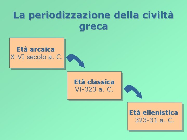 La periodizzazione della civiltà greca Età arcaica X-VI secolo a. C. Età classica VI-323