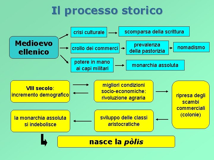 Il processo storico crisi culturale Medioevo ellenico crollo dei commerci potere in mano ai