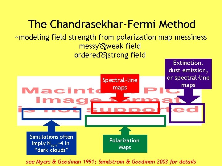 The Chandrasekhar-Fermi Method ~modeling field strength from polarization map messiness messy weak field ordered