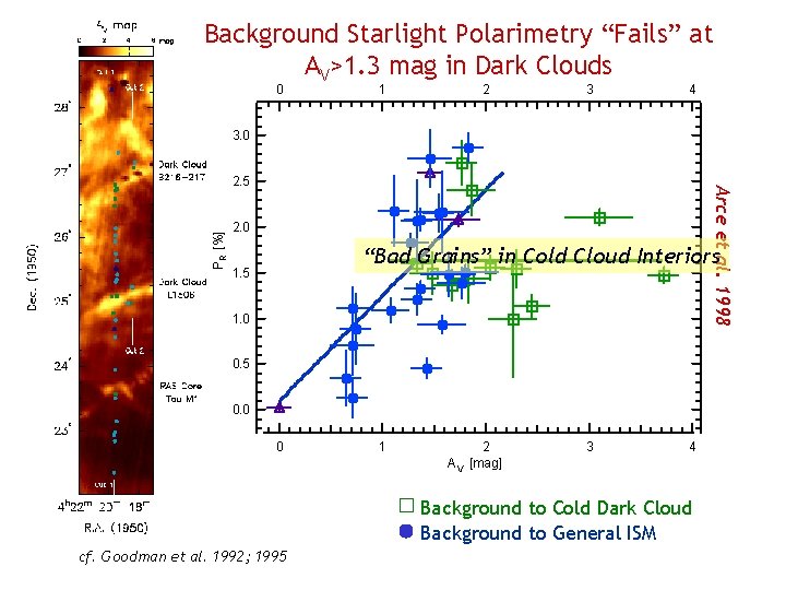 Background Starlight Polarimetry “Fails” at AV>1. 3 mag in Dark Clouds 0 1 2