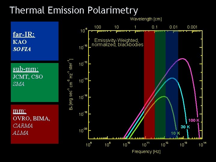 Thermal Emission Polarimetry Wavelength [cm] 10 far-IR: -10 10 -12 10 -14 10 -16