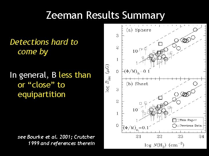 Zeeman Results Summary Detections hard to come by In general, B less than or