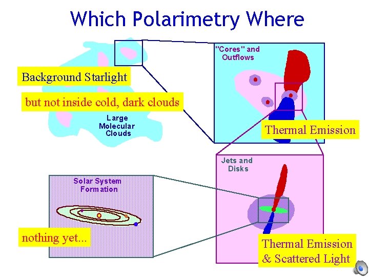 Which Polarimetry Where "Cores" and Outflows Background Starlight but not inside cold, dark clouds