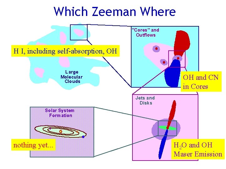 Which Zeeman Where "Cores" and Outflows H I, including self-absorption, OH Large Molecular Clouds