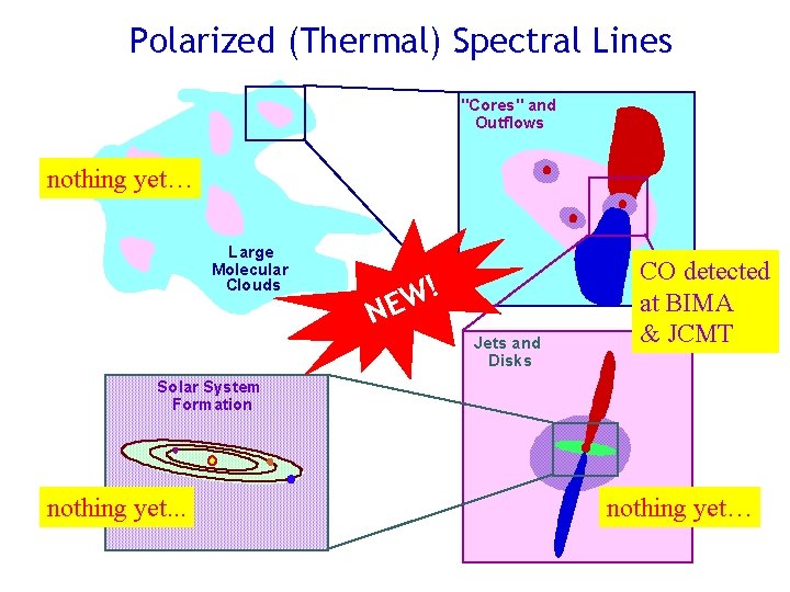 Polarized (Thermal) Spectral Lines "Cores" and Outflows nothing yet… Large Molecular Clouds ! W