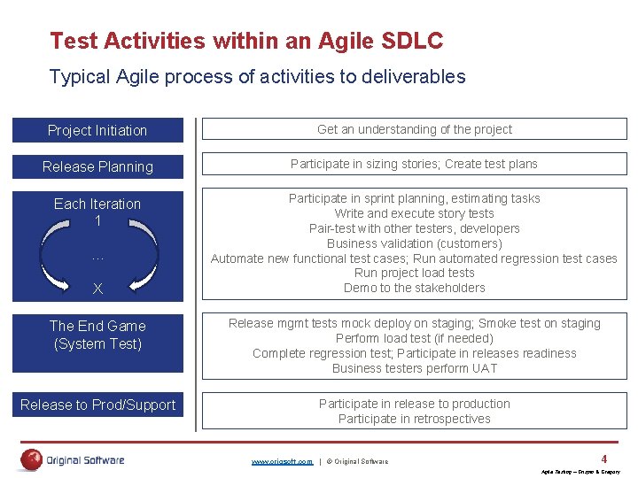 Test Activities within an Agile SDLC Typical Agile process of activities to deliverables Project Test Activities within an Agile SDLC Typical Agile process of activities to deliverables Project
