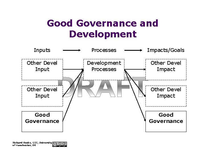 Good Governance and Development Inputs Processes Impacts/Goals Other Devel Input Development Processes Other Devel