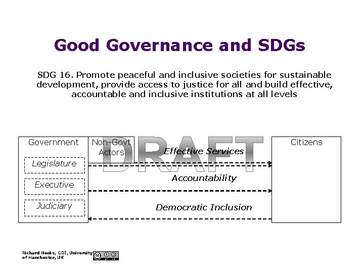 Good Governance and SDGs SDG 16. Promote peaceful and inclusive societies for sustainable development,