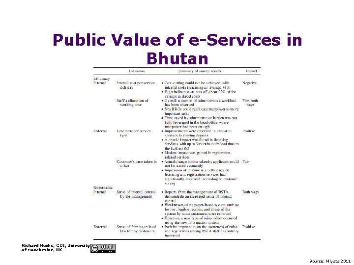 Public Value of e-Services in Bhutan Richard Heeks, GDI, University of Manchester, UK Source: