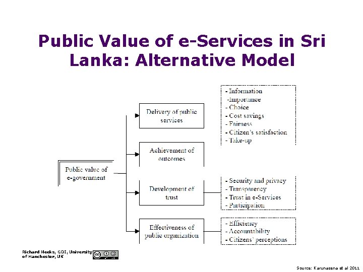 Public Value of e-Services in Sri Lanka: Alternative Model Richard Heeks, GDI, University of