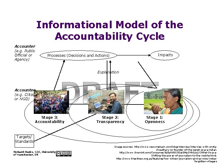 Informational Model of the Accountability Cycle Accounter (e. g. Public Official or Agency) Impacts