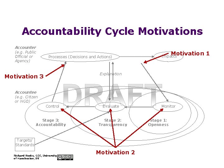 Accountability Cycle Motivations Accounter (e. g. Public Official or Agency) Processes (Decisions and Actions)