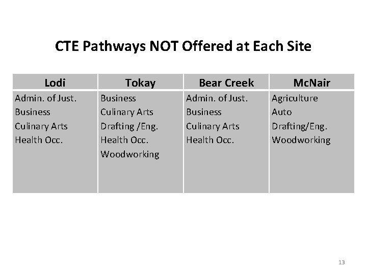 CTE Pathways NOT Offered at Each Site Lodi Tokay Bear Creek Mc. Nair Pathways